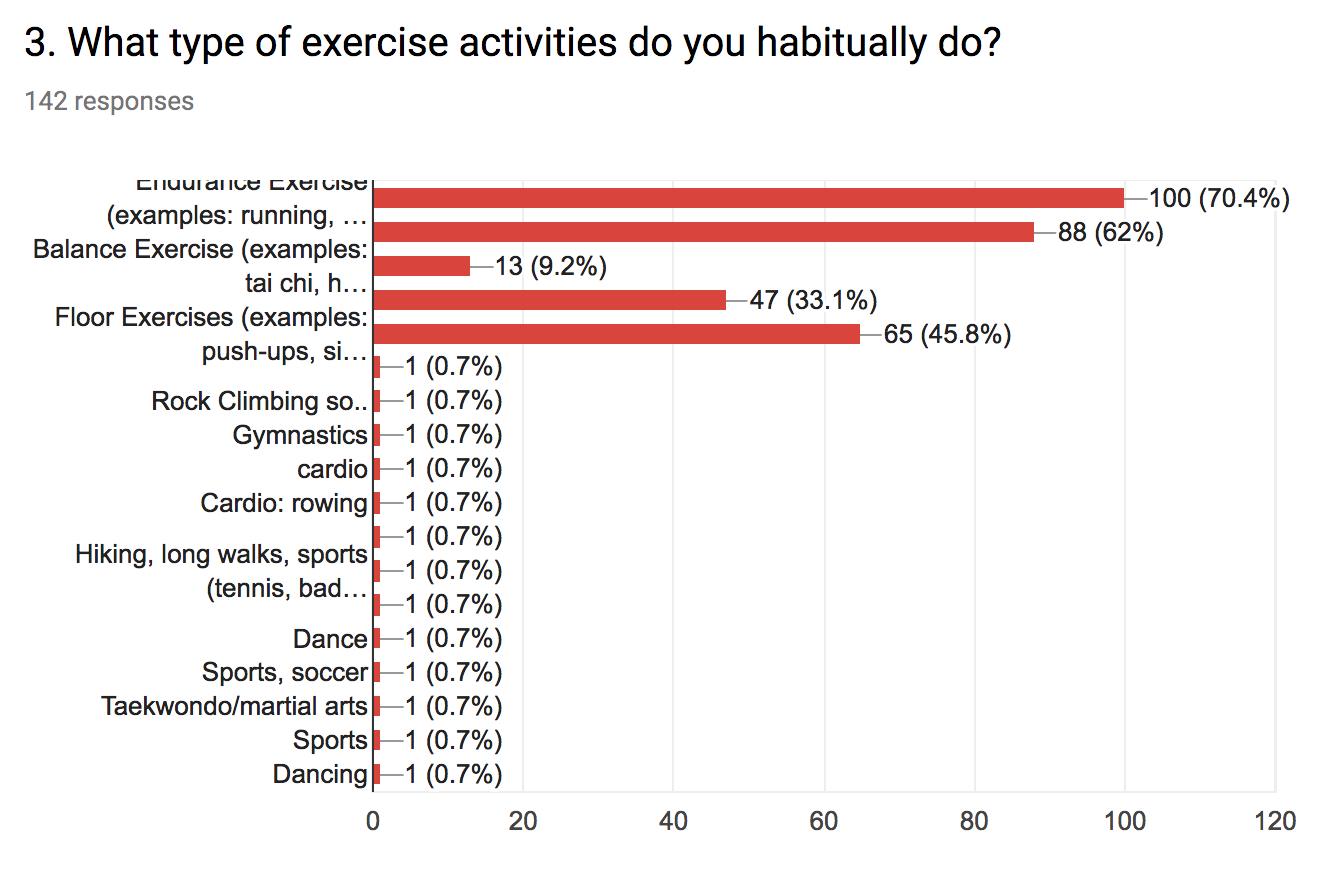Figure 4:  Types of Exercise Activity.